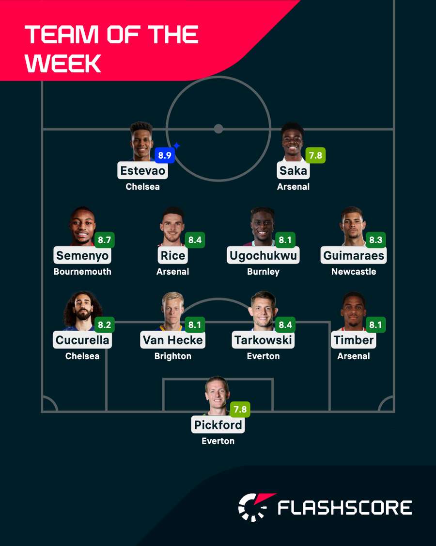 Premier League Team of the Week