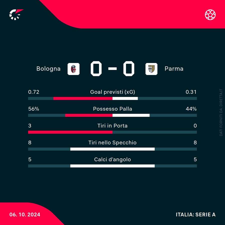 Le statistiche del match