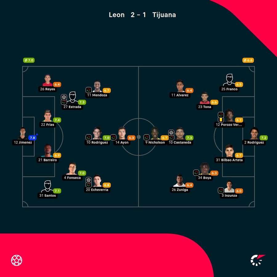 As notas dos jogadores