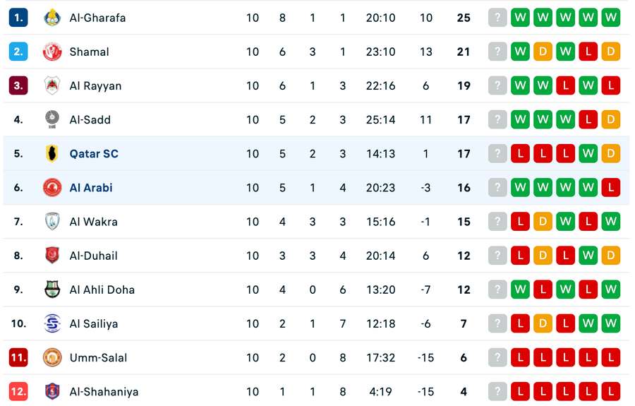 Clasament Qatar Stars League