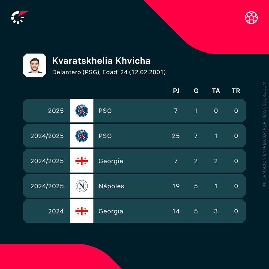 Estadísticas de Kvaratskhelia Estadísticas de Kvaratskhelia