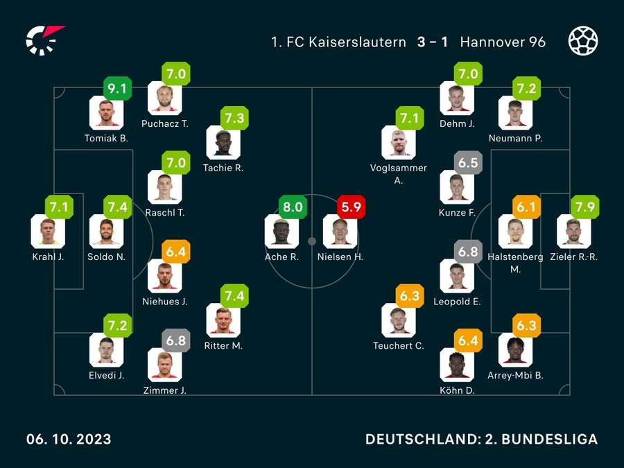 Noten: FCK vs. Hannover