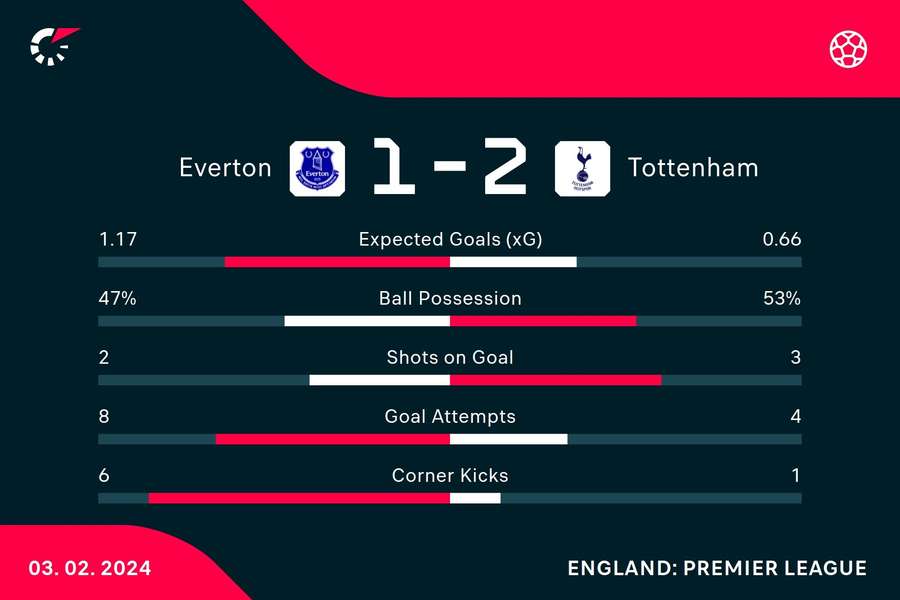 Half-time stats