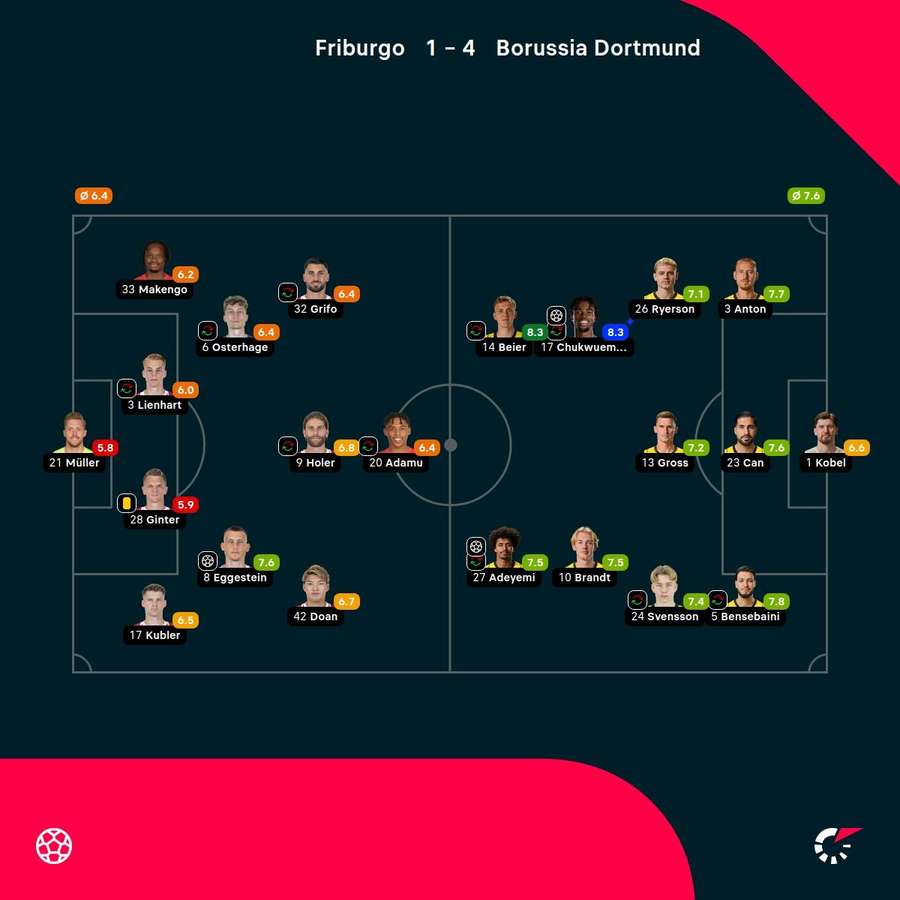 Las notas de los jugadores. Las notas de los jugadores.