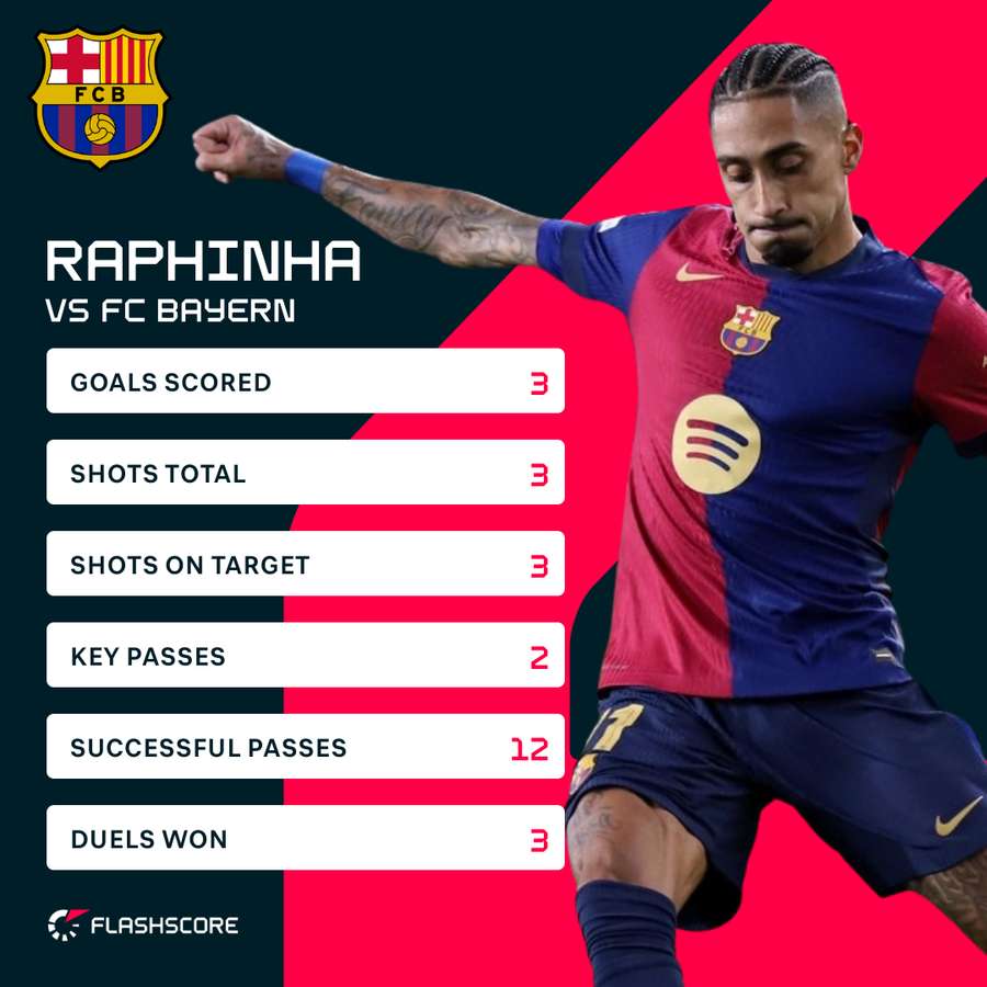 Raphinha - Bayern Raphinha - Bayern