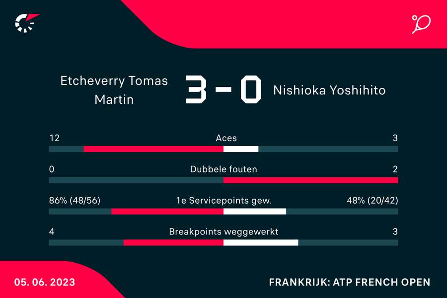 Statistieken van de wedstrijd tussen Tomas Martin Etcheverry en Yoshihito Nishioka