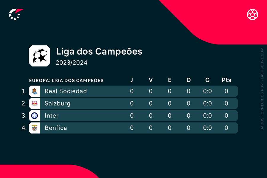 O grupo do Benfica na Liga dos Campeões