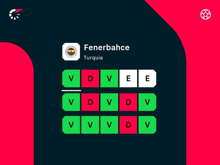 Desempenho recente do Fener Desempenho recente do Fener