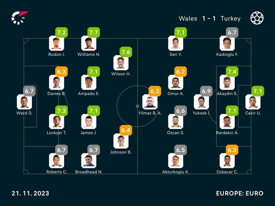 Player ratings