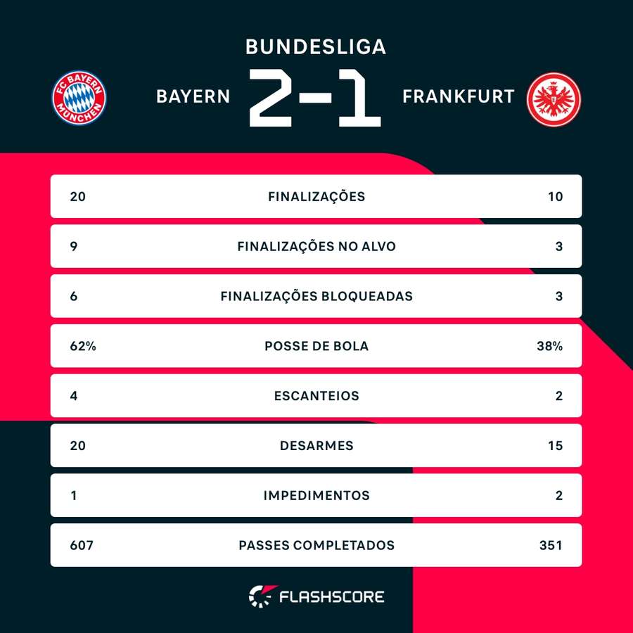 As estatísticas de Bayern de Munique 2x1 Eintracht Frankfurt
