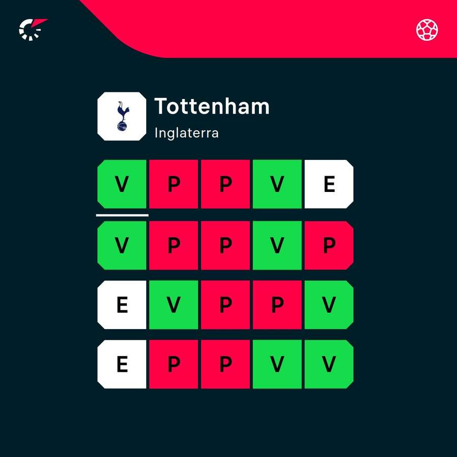 La dinámica del Tottenham.