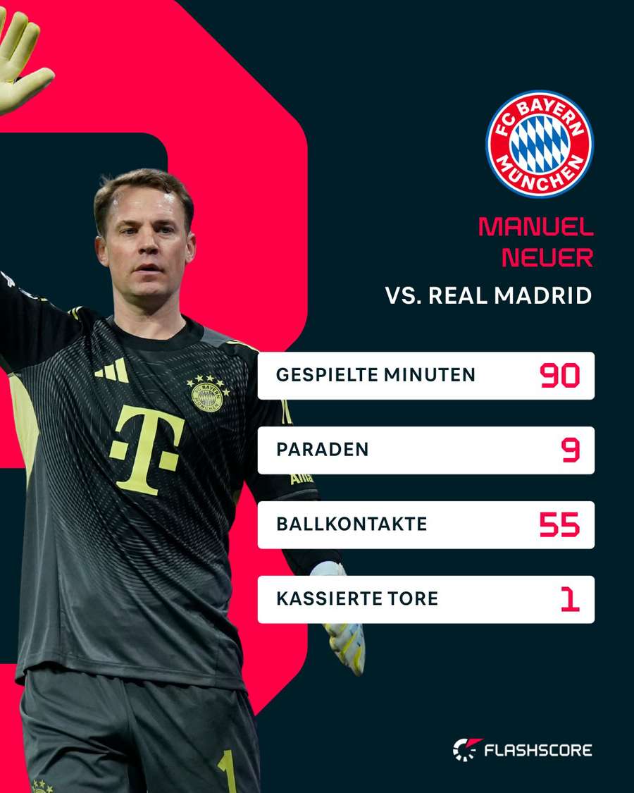 Manuel Neuer vs. Real Madrid