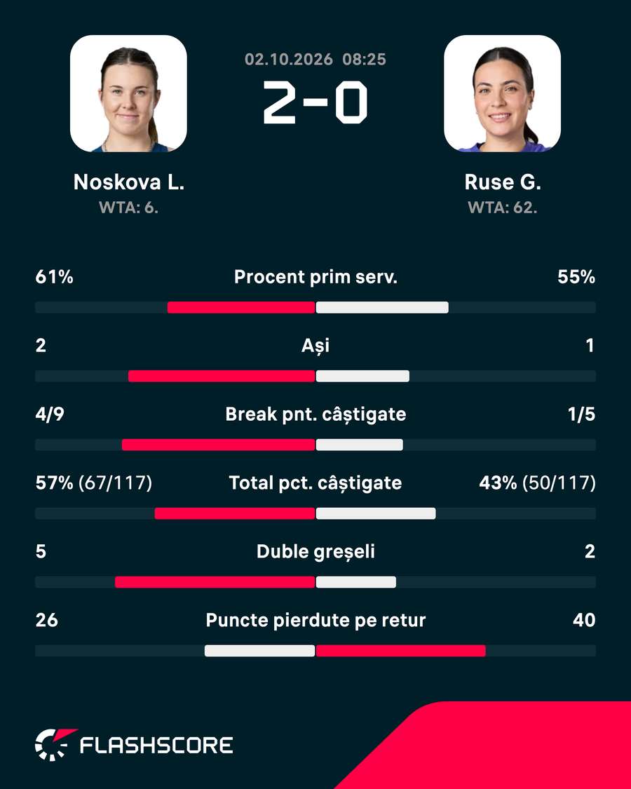 Statistică meci