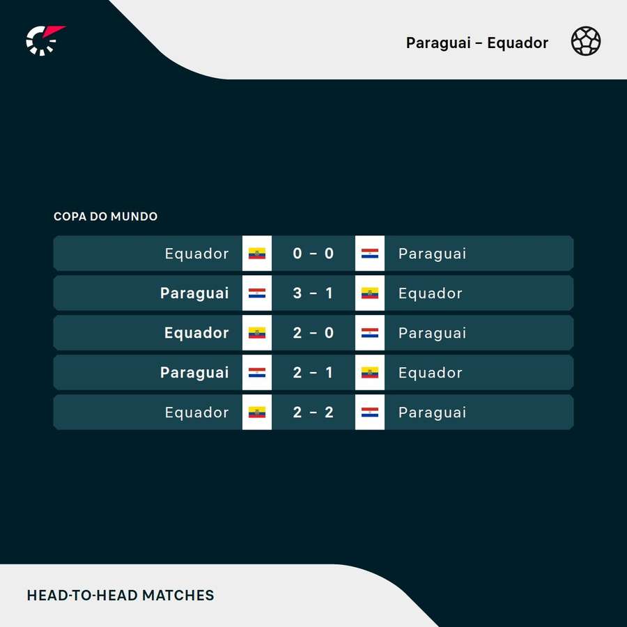 Os últimos duelos entre Paraguai e Equador