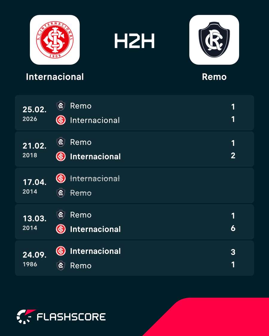Os resultados dos últimos jogos entre Internacional e Remo Os resultados dos últimos jogos entre Internacional e Remo