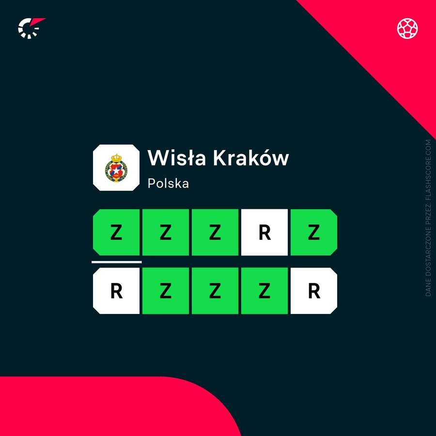 Ostatnie wyniki Wisły Kraków. Ostatnie wyniki Wisły Kraków.