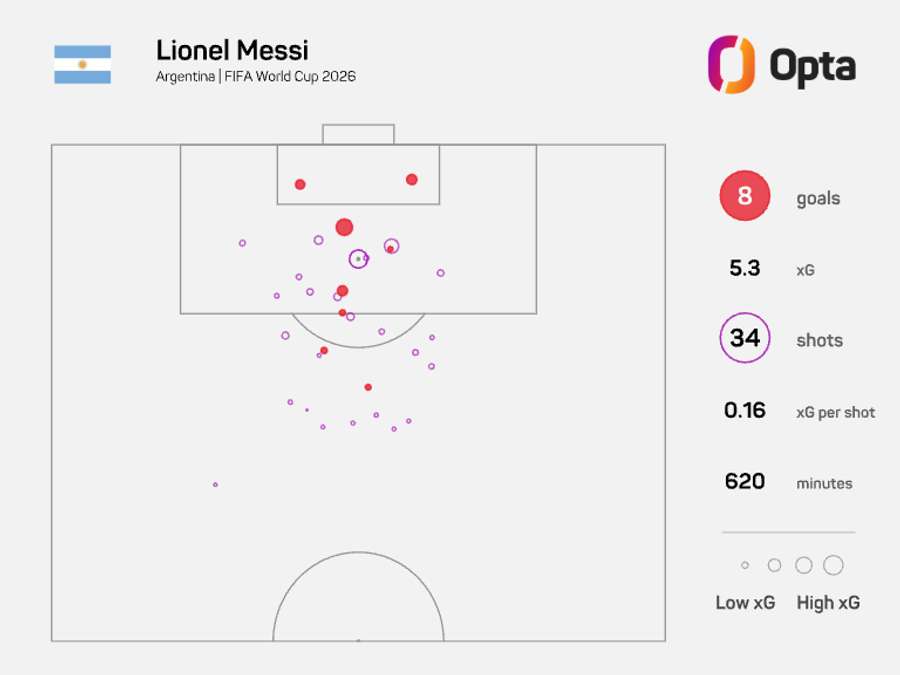 Messi's xG map at the World Cup to date