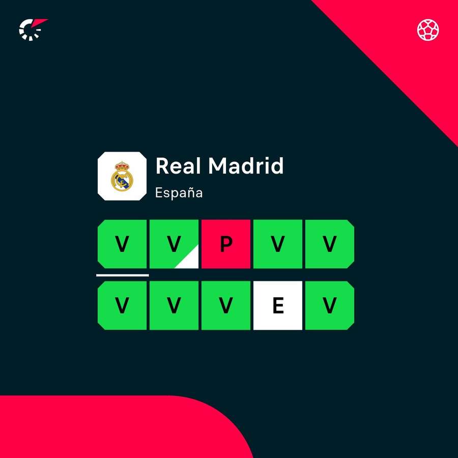 La racha del Madrid.