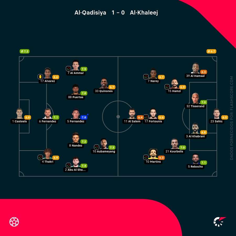 As pontuações dos jogadores
