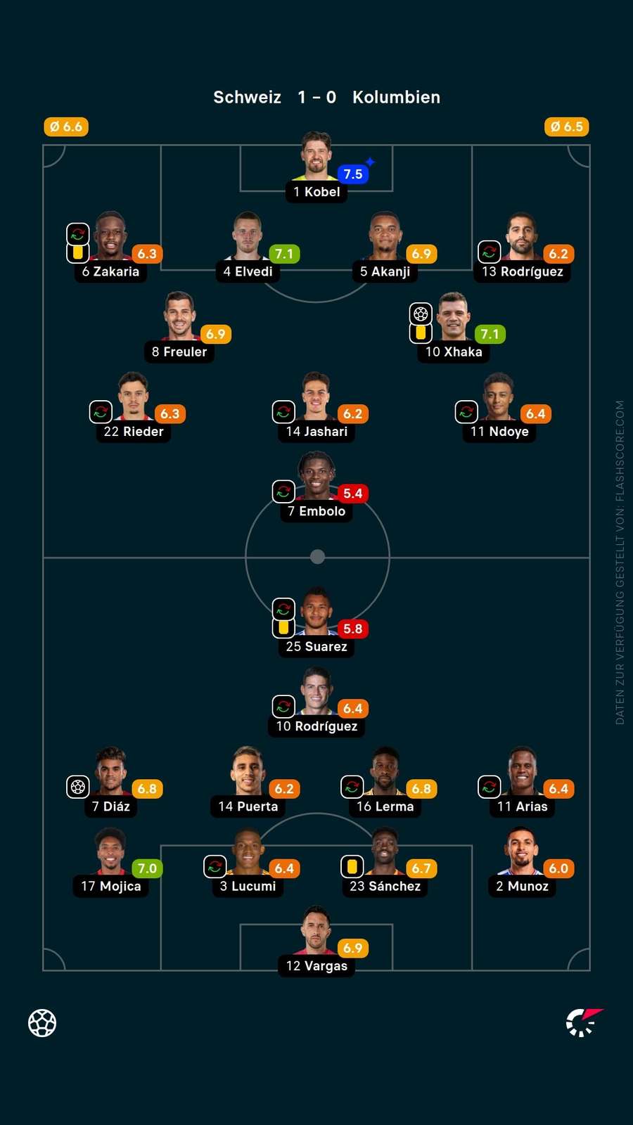 Spielernoten: Schweiz vs. Kolumbien
