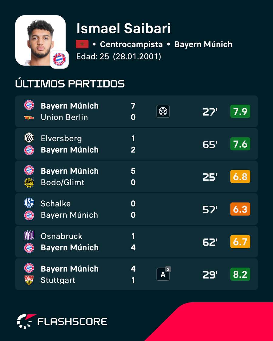 Últimos partidos de Saibari Últimos partidos de Saibari