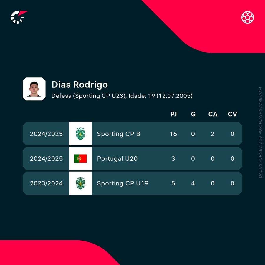 Os números de Rodrigo Dias