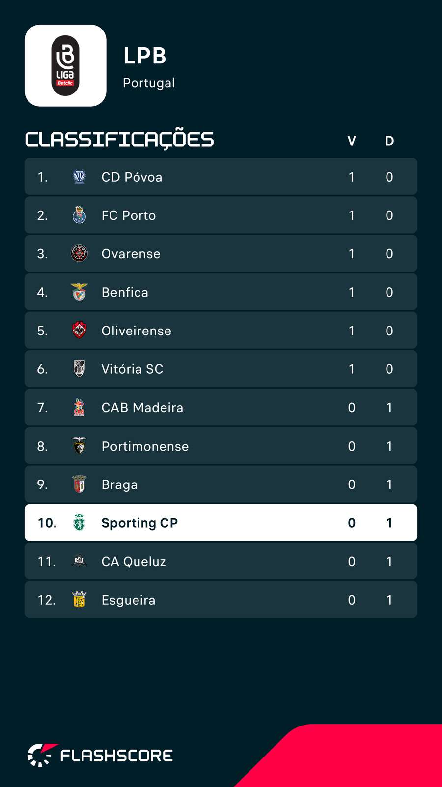 A classificação da LPB ao fim de uma jornada A classificação da LPB ao fim de uma jornada