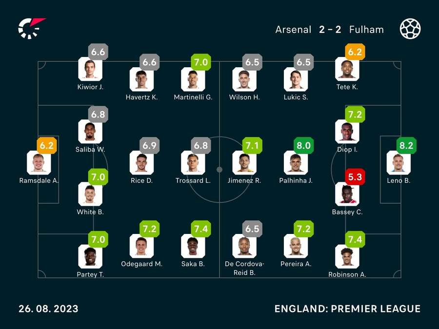 Player ratings Player ratings