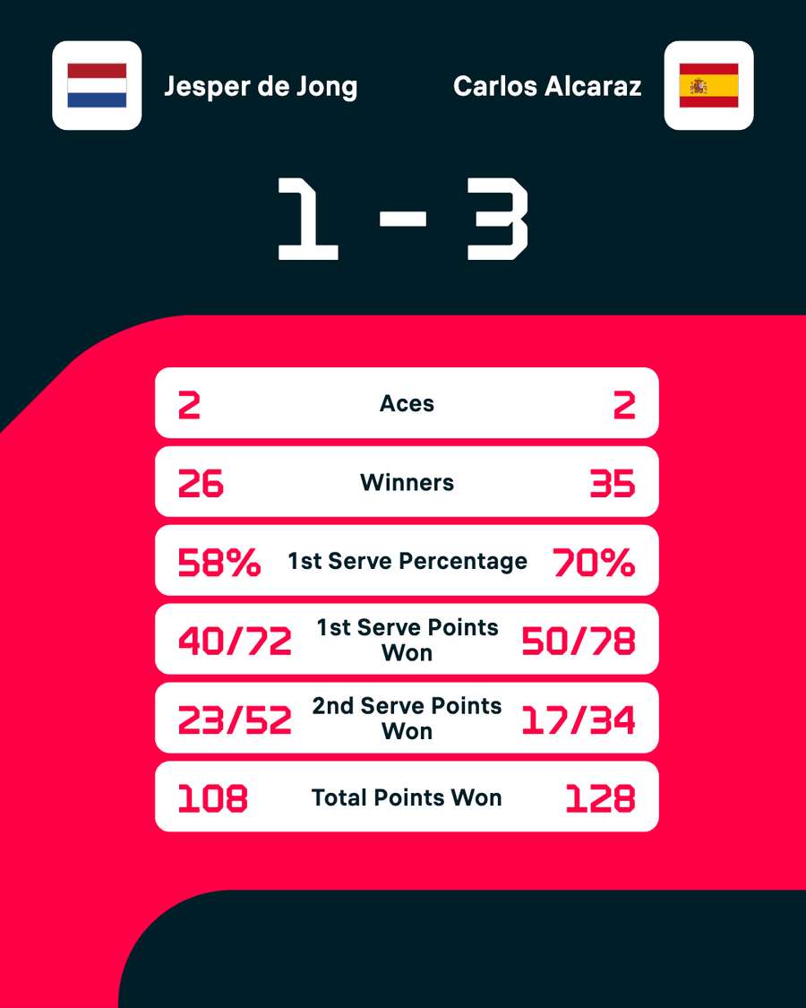 Match stats
