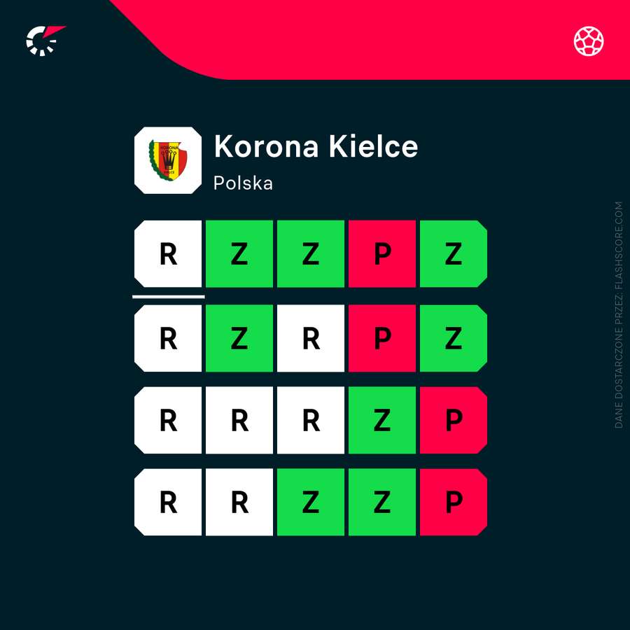 Dwie widoczne porażki w ostatnich meczach to Puchar Polski i spotkanie towarzyskie, w lidze Korona jest niepokonana od 1 grudnia Dwie widoczne porażki w ostatnich meczach to Puchar Polski i spotkanie towarzyskie, w lidze Korona jest niepokonana od 1 grudnia