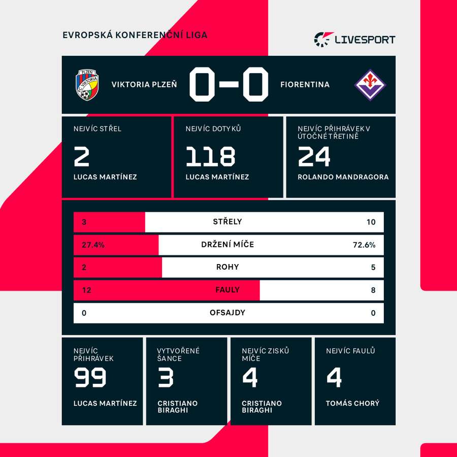 Statistiky utkání Plzeň – Fiorentina.