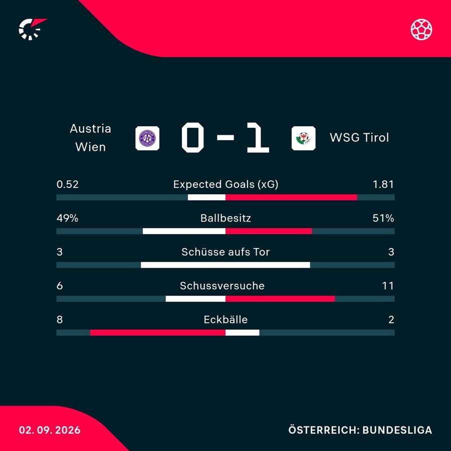 Matchstatistik: Austria Wien - WSG Tirol