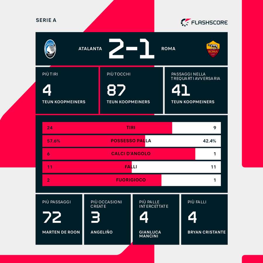 Le statistiche del match