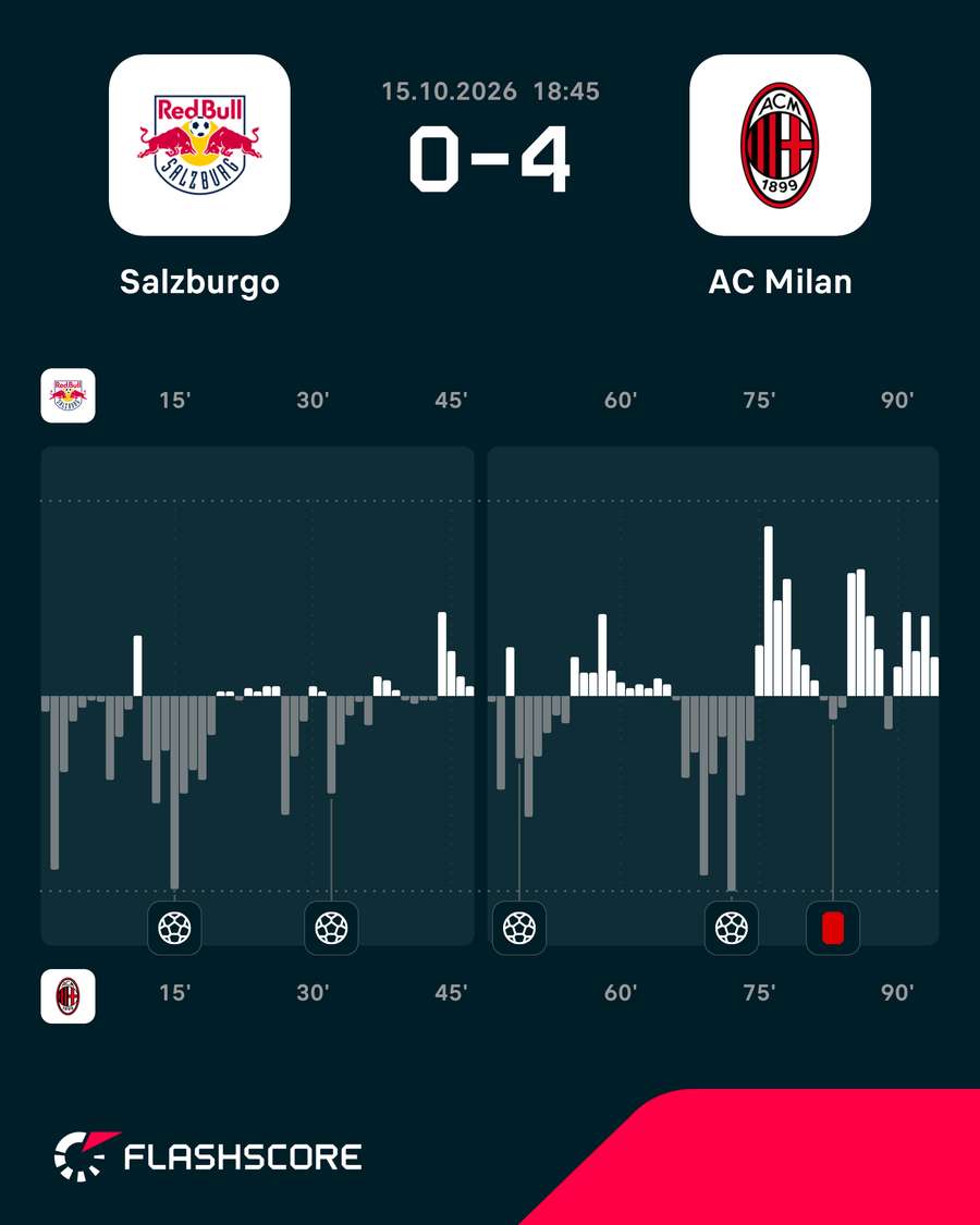 Momentos del Salzburgo-Milan