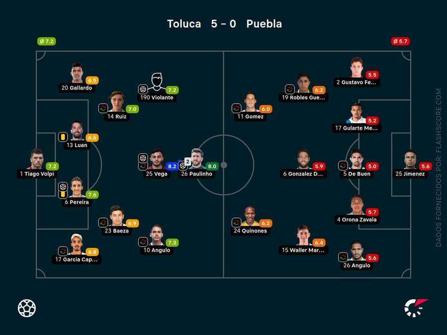 As pontuações dos jogadores