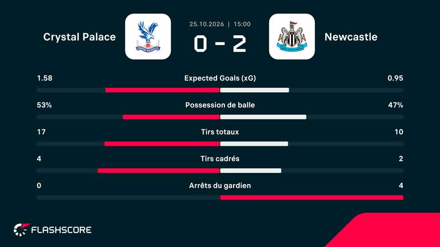 Les principales statistiques de Palace - Newcastle Les principales statistiques de Palace - Newcastle