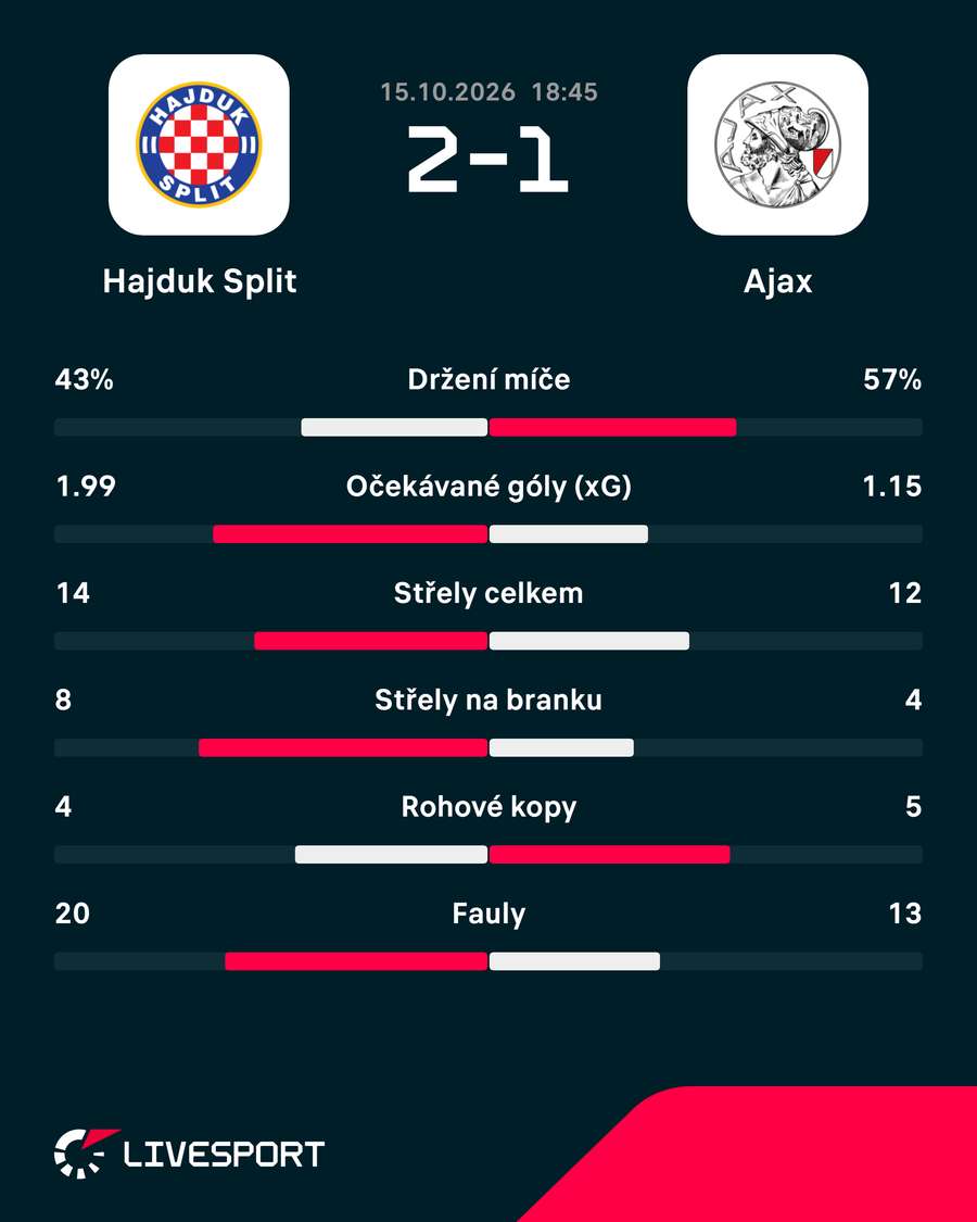 Statistiky zápasu. Statistiky zápasu.