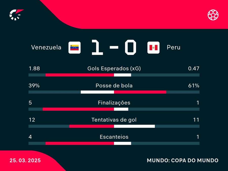 As estatísticas de Venezuela x Peru As estatísticas de Venezuela x Peru