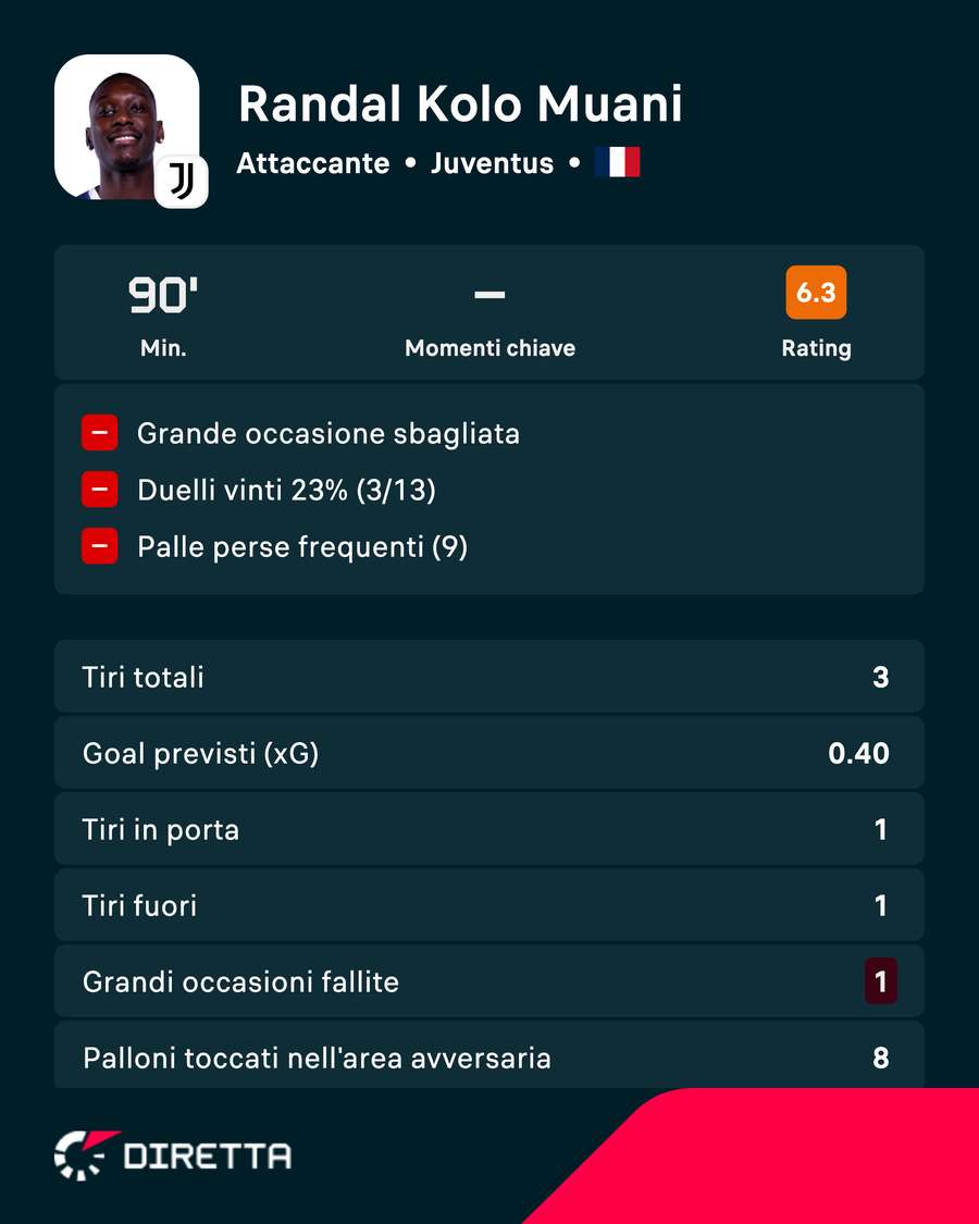I numeri di Kolo Muani I numeri di Kolo Muani
