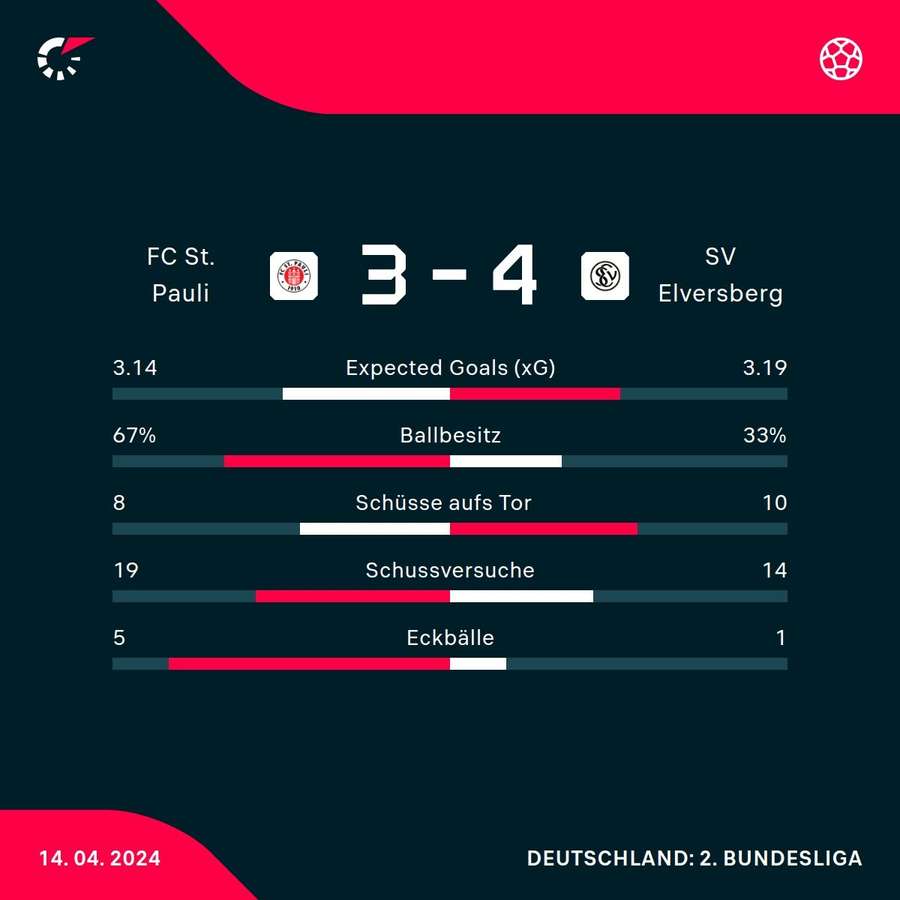 Statistiken FC St. Pauli vs. SV Elversberg.