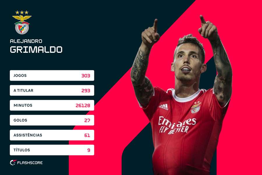 Os números de Grimaldo no Benfica