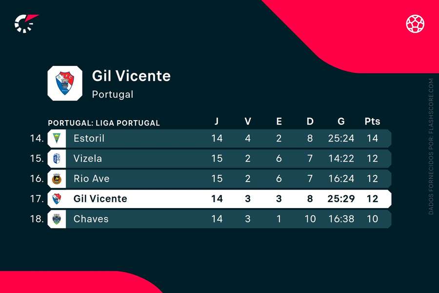 Gil Vicente é penúltimo classificado