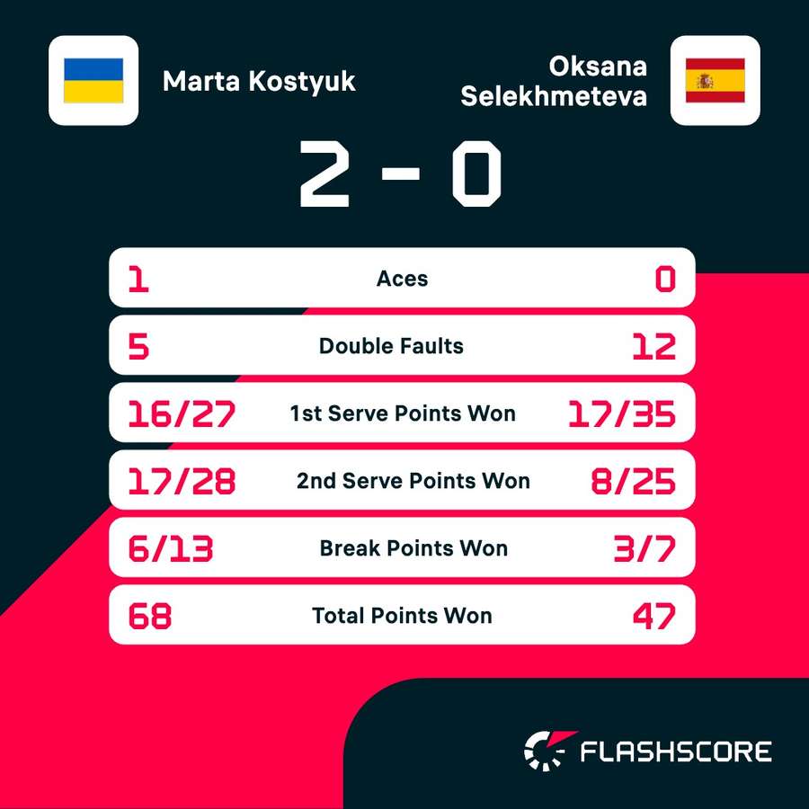 Key match stats Key match stats