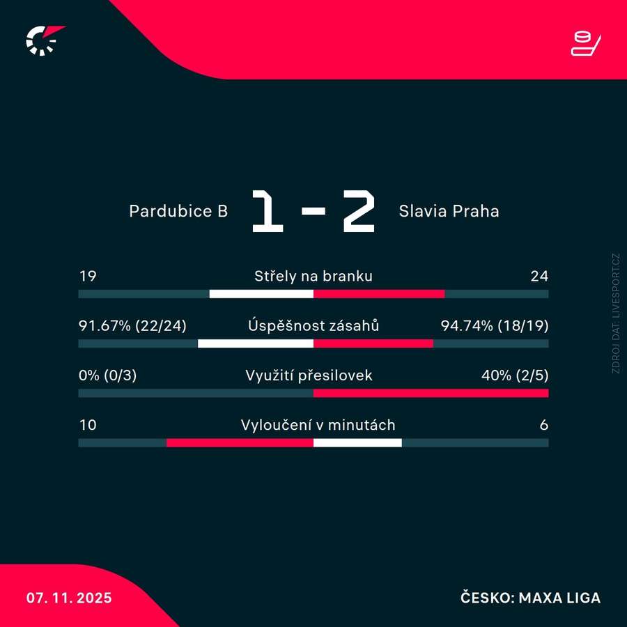 Statistiky utkání.