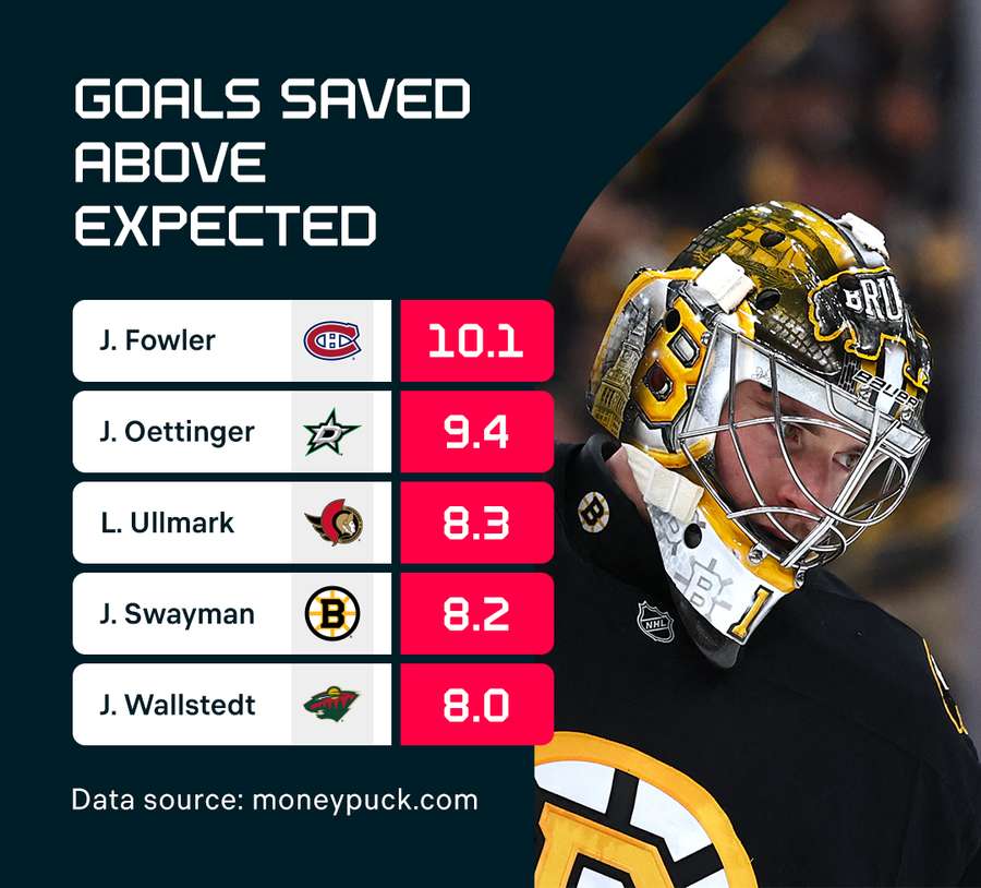 Goals saved above expected Goals saved above expected