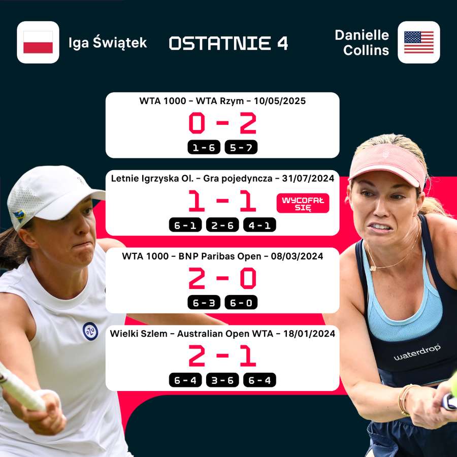 Ostatnie cztery mecze Igi Świątek i Danielle Collins