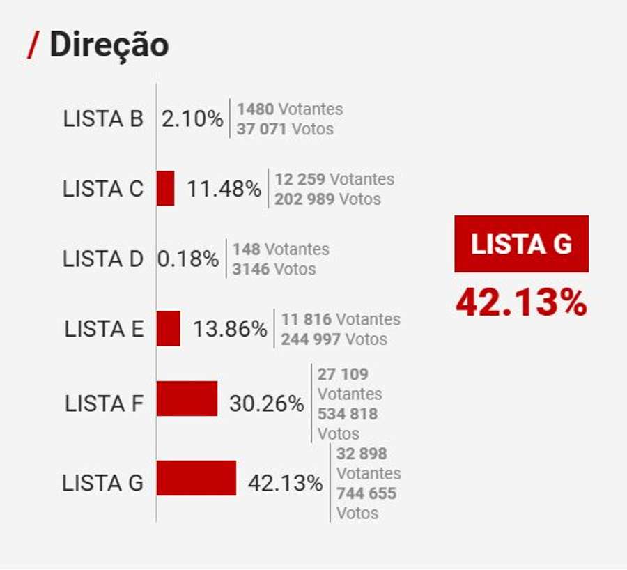 Resultados finais para a direção Resultados finais para a direção