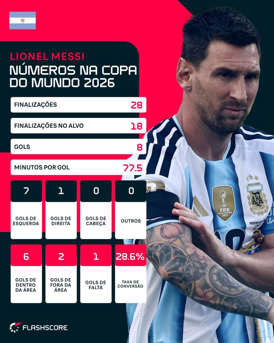 Divisão dos gols de Messi na Copa do Mundo 2026 Divisão dos gols de Messi na Copa do Mundo 2026
