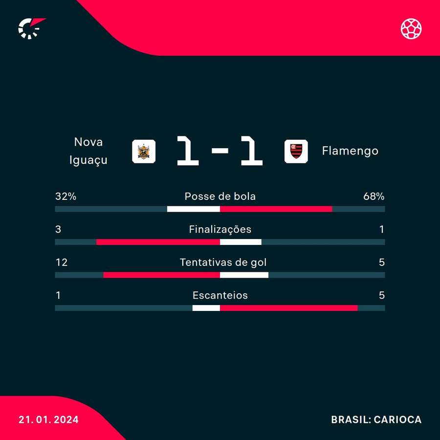 As principais estatísticas do empate em João Pessoa