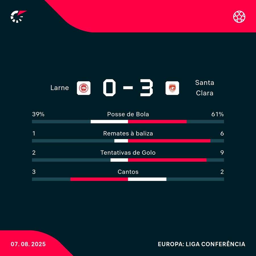 Os números finais da partida Os números finais da partida